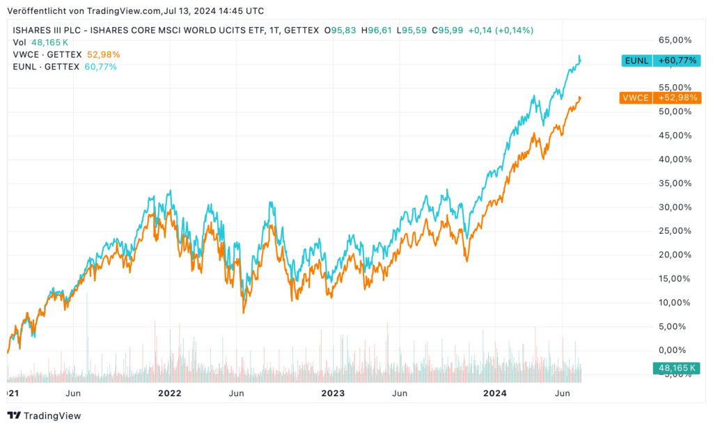 Vergleich zwischen A0RPWH (Ticker EUNL) und A2PKXG (Ticker VWCE). Vergleichszeitraum 01.01.2021 bis 13.07.24