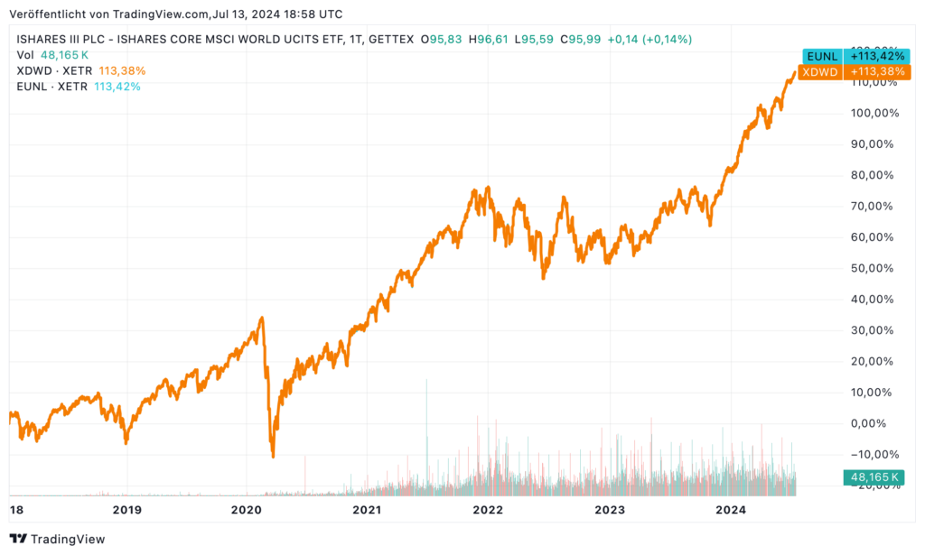 Vergleich zwischen A0RPWH (Ticker EUNL) und A1XB5U (Ticker XDWD). Vergleichszeitraum 01.01.2018 bis 13.07.24. Der Unterschied in der Performance ist kaum erkennbar.