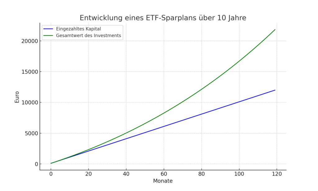 A0RPWH ETF Sparplan über 10 Jahre bei 100 einzahlung monatlich.